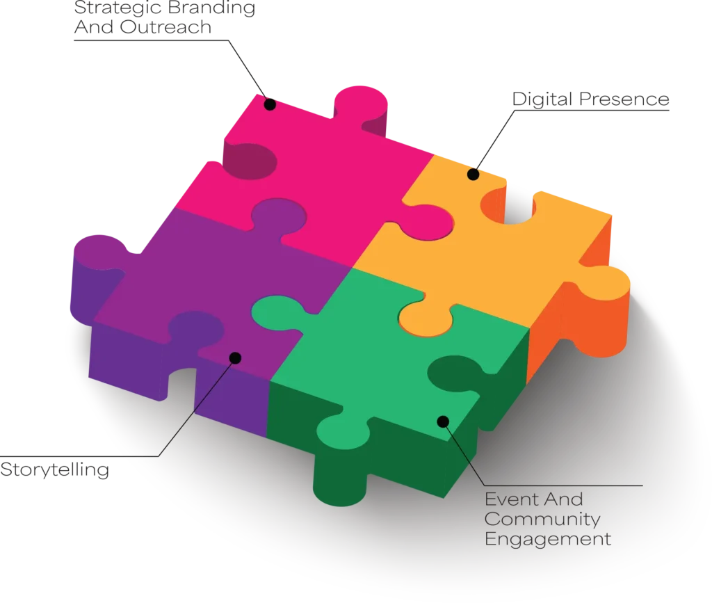 Puzzle pieces illustrating strategy elements: digital presence, storytelling, community engagement, strategic branding.